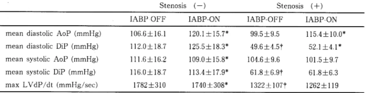 Table  1  Systemic  and  coronary  hemodynamics  during  IABP.  Data  were  expressed  as  mean  value•}SE 