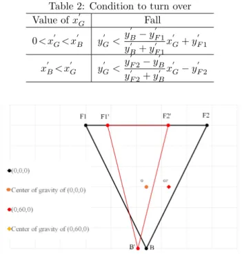 Table 2: Condition to turn over Value of x ′ G Fall 0 &lt; x ′ G &lt; x ′ B y G′ &lt; y B′ − y F1′
