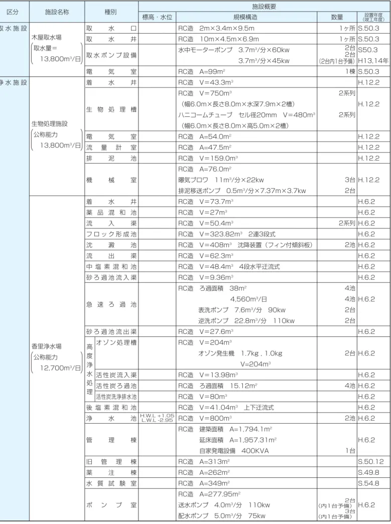 表 5.2.2 施設・設備の概要  RC造 2m×3.4m×9.5m  RC造 10m×4.5m×6.9m  水中モーターポンプ 3.7m 3 /分×60kw            3.7m 3 /分×45kw  RC造 A=99m 2 RC造 V＝43.3m 3 RC造 V＝750m 3 （幅6.0m×長さ8.0m×水深7.9m×2槽）  ハニコームチューブ セル径20mm V＝480m 3 （幅6.0m×長さ8.0m×高5.0m×2槽）  RC造 A=54.0m 2 RC造 A=47.5m 2 RC造 