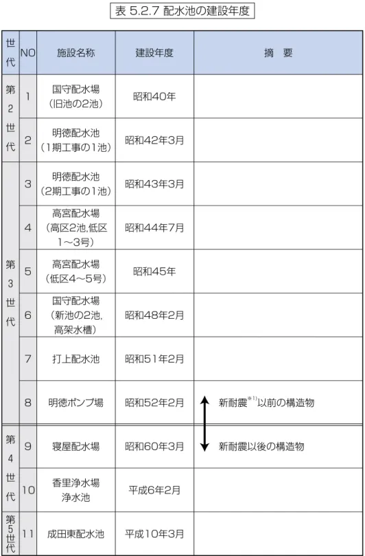 表 5.2.7 配水池の建設年度  NO  1  2  3  4  5  6  7  8  9  10  11 世 代第 ２ 世 代第 ３ 世 代第 ４ 世 代第５ 世 代 第５章  施設名称  国守配水場  （旧池の2池） 明徳配水池  （1期工事の1池） 明徳配水池 （2期工事の1池） 高宮配水場 （高区2池，低区 1∼3号） 高宮配水場 （低区4∼5号） 国守配水場 （新池の2池，高架水槽） 打上配水池 明徳ポンプ場 寝屋配水場 香里浄水場 浄水池 成田東配水池  建設年度  昭和40年  昭和42年