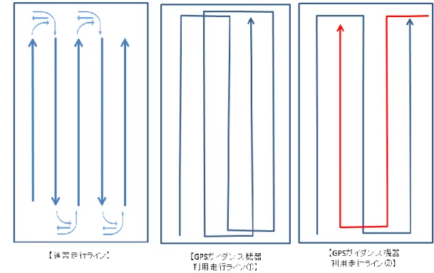 図 枕地での切り替え しイメージ 図 通常走行ラインと GPS ガイダンス機器利用走行ライン 【効果】 ・ GPS ガイダンス機器を導入することにより、目印が無くとも走行することが可能となり、一 本抜き、二本抜きの組み合わせ、一本抜きを組み合わせにより、切り返しが発生しない走 行ラインが可能となった。 ・上記により、枕地での土壌転圧による排水不良が減少した。 ・利用者からは、体感的に 3 割ほど作業時間が短縮されたとの意見が挙がった。２．岩見沢市は先進地帯（３）ロボットトラクタ、協調型トラクタ、オートパイロ