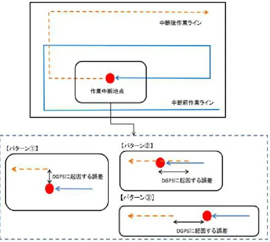 図 DGPS 利用時における作業中断時の課題 【効果】・ D-GPS 利用時の課題であった、播種 時、防除時の資材補給に作業中途箇所へ正確に元の位置に戻っての作業が可能となり、まきムラの発生が無くなった。 23２．岩見沢市は先進地帯（３）ロボットトラクタ、協調型トラクタ、オートパイロットは何が違うのか？