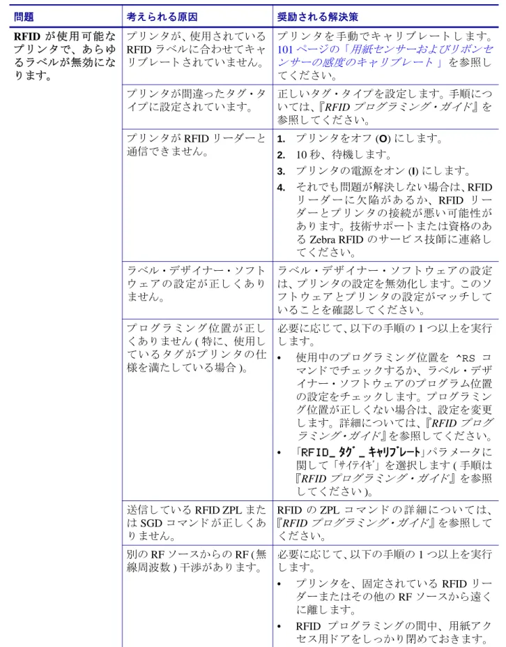 表  16 • RFID  の問題 問題 考え ら れる原因 奨励 さ れる解決策 RFID  が 使用 可能 な プ リ ン タ で、 あ ら ゆ る ラ ベルが無効に な り ます。 プ リ ン タ が、使用 さ れてい るRFID ラ ベルに合わせて キ ャリ ブ レー ト さ れてい ません。 プ リ ン タ を 手動で キ ャ リ ブ レ ー ト し ま す。101ページの 「用紙センサーお よ び リ ボ ンセン サーの感度のキ ャ リ ブ レー ト」を参照 して く だ さ い。 プ リ ン 