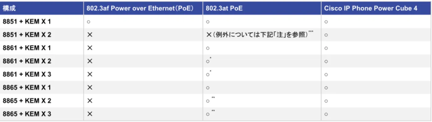 表  3  に、 8800 KEM  のシステム要件を示します。