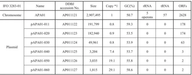 Table  2.  General  features  of  A.  pasteurianus  IFO  3283-01  chromosome  and  plasmids
