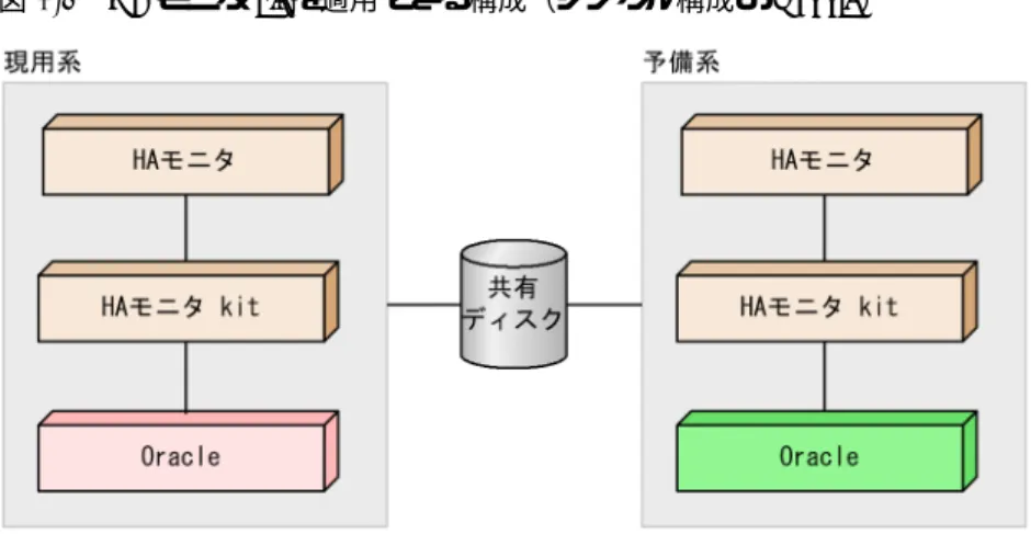 図 1-2 HA モニタ kit を適用できる構成（シングル構成の Oracle）