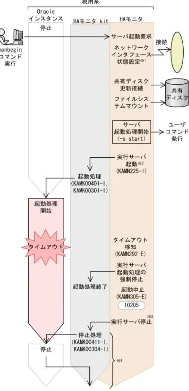 図 2-6 Oracle インスタンスの起動タイムアウト時の処理の流れ