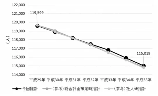 図表 3  江別市将来人口推計結果 総合計画策定時推計及び社人研推計 の比較