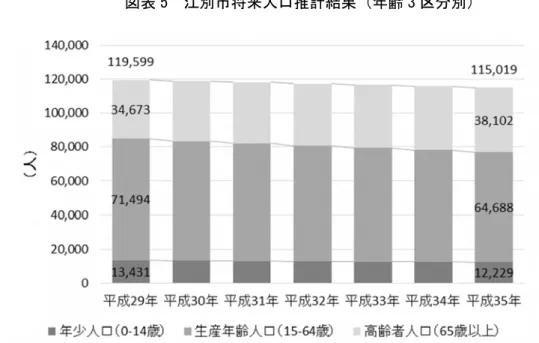 図表 5  江別市将来人口推計結果 齢 3 区分別