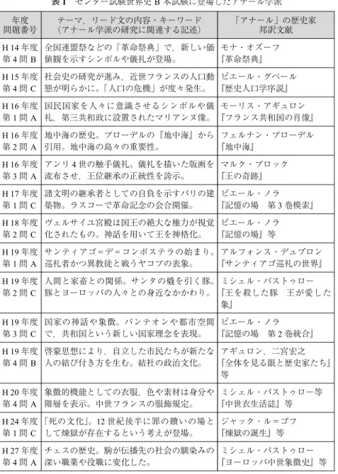 表 1 センター試験世界史 B 本試験に登場したアナール学派 「アナール」の歴史家 邦訳文献 モナ・オズーフ 『革命祭典』 ピエール・グベール 『歴史人口学序説』 モーリス・アギュロン 『フランス共和国の肖像』 フェルナン・ブローデル 『地中海』 マルク・ブロック 『王の奇跡』 ピエール・ノラ 『記憶の場 第 3 巻模索』 ピエール・ノラ 『記憶の場』等 アルフォンス・デュプロン 『サンティアゴ巡礼の世界』 ミシェル・パストゥロー 『王を殺した豚 王が愛した 象』 ピエール・ノラ 『記憶の場 第 2 巻統合