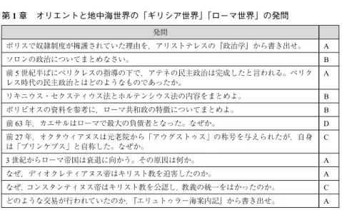 表 1 論述のための発問の一例 第 1 章 オリエントと地中海世界の「ギリシア世界」「ローマ世界」の発問 A B A B B D C A A C A発問ポリスで奴隷制度が擁護されていた理由を，アリストテレスの『政治学』から書き出せ。ソロンの政治についてまとめなさい。前5世紀半ばにペリクレスの指導の下で，アテネの民主政治は完成したと言われる。ペリクレス時代の民主政治とはどのようなものであったか。リキニウス・セクスティウス法とホルテンシウス法の内容をまとめよ。ポリビオスの資料を参考に，ローマ共和政の特徴について