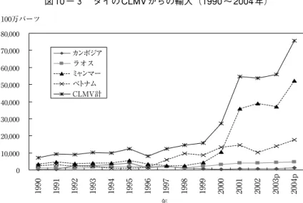 図 10 −３ タイの CLMV からの輸入（1990 〜 2004 年）