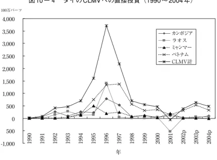図 10 −４ タイの CLMV への直接投資（1990 〜 2004 年）