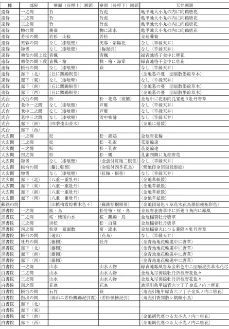 表 1 二の丸御殿障壁画画題 ※〈 〉内は、現存しないが「二條御二の丸（御殿御絵 之間書付御座候）」（中井家文書）に記載され寛永当時描かれた画題と判断できるもの、 空欄は寛永期の障壁画が現存せず、かつ同資料に記載がないことを示す。 天井画題 亀甲地大小丸の内に向鶴唐花 亀甲地大小丸の内に向鶴唐花 亀甲地大小丸の内に向鶴唐花 亀甲地大小丸の内に向鶴唐花 金地葡萄 なし（竿縁天井） なし（竿縁天井） 緑青地格子金中に唐花 緑青地格子金中に唐花 なし（竿縁天井） 〈金地葛の蔓 団扇散墨絵草木〉 なし（竿縁天井） 