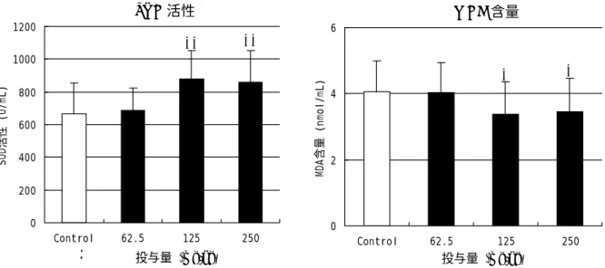 図 23.  マウスにおける SOD 活性上昇作用および脂質過酸化抑制作用（平均値±標 準偏差, *: p<0.05, **: p<0.01, n=20-30）  心臓 脳 肝臓 腎臓 Cont