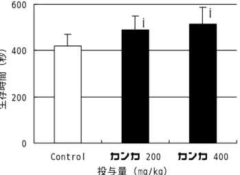 図 35.  亜硝酸ナトリウム投与時の生存時間延長作用（平均値±標準偏差,  *: p<0.05, n=10 ）0200400600 Control カンカ 200 カンカ 400投与量（mg/kg）生存時間（秒）** 図 36