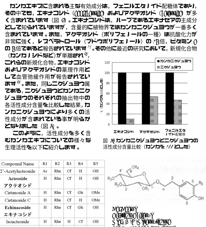 図 3.  カンカエキスの活性成分 