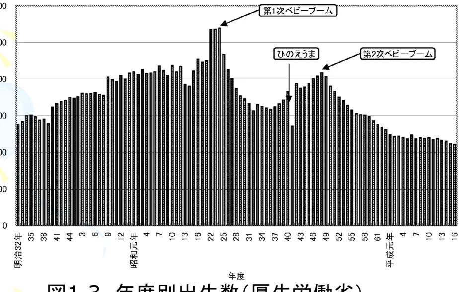 図 1.3   年度別出生数（厚生労働省）