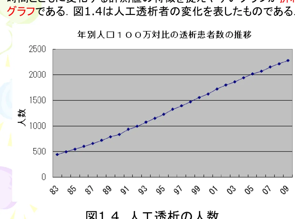図 1.4   人工透析の人数