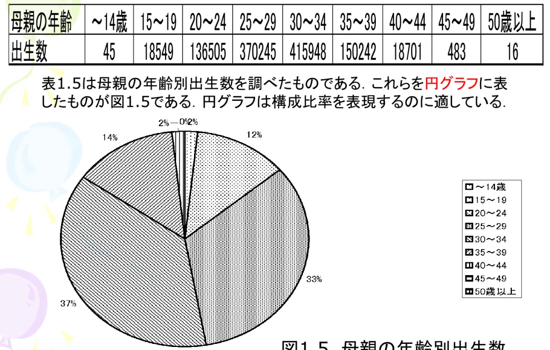 表 1.5   平成 16 年  母親の年齢別出生数  （厚生労働省） 表 1.5 は母親の年齢別出生数を調べたものである．これらを円グラフに表 したものが図 1.5 である．円グラフは構成比率を表現するのに適している． 図 1.5   母親の年齢別出生数 母親の年齢 ～14歳 15～19 20～24 25～29 30～34 35～39 40～44 45～49 50歳以上出生数4518549 136505 370245 415948 150242 18701 48316