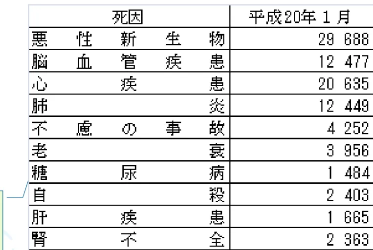 表 1.1   平成 20 年度の各疾患による死亡数