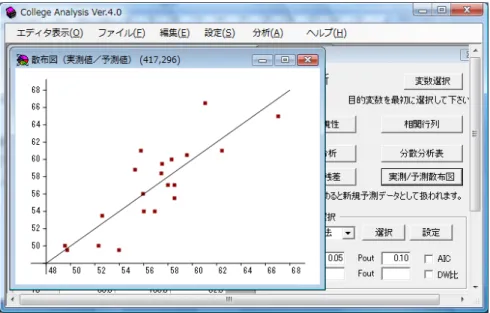 図 2.6  実測値と予測値の散布図  タイトルバーに（実測値／予測値）とありますが、これは実測値が縦軸、予測値が横 軸であることを示しています。また斜めの線はこの散布図の回帰直線で、実測値＝予 測値を表す直線になります。    重回帰分析は説明変数をたくさん選ぶほど寄与率が高くなりますが、多ければ良い というものではありません。意味のある説明変数でシンプルに式を作ることこそモデ ルとして重要です。そこで、図 2.3 のところで見た偏回帰係数の検定を行い、有意なも のだけを残すことを考える必要があります。こ