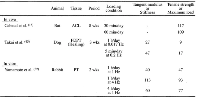 Table  3  Effects  of the frequency and duration of cyclic stress  on the biomechanical  properties of in vivo and in vitro- tissues (% control value)