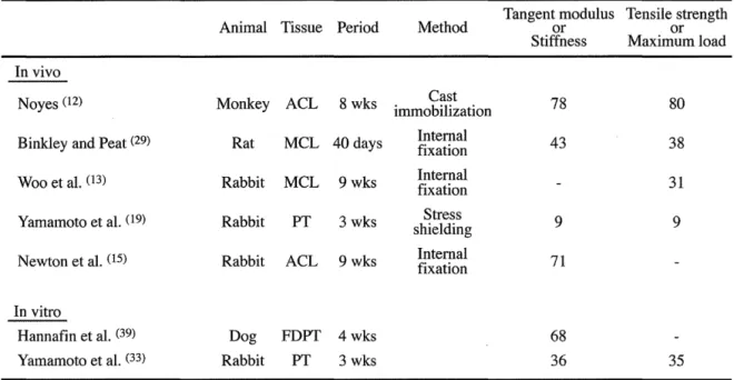 Table  1  Biomechanical response of in vivo and in vitro tissues to stress deprivation  (% control value)