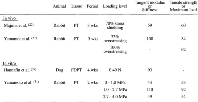 Table 2  Effects of the magnitude of cyclic stress on the biomechanical properties of  in vivo and in vitro tissues (% control value)