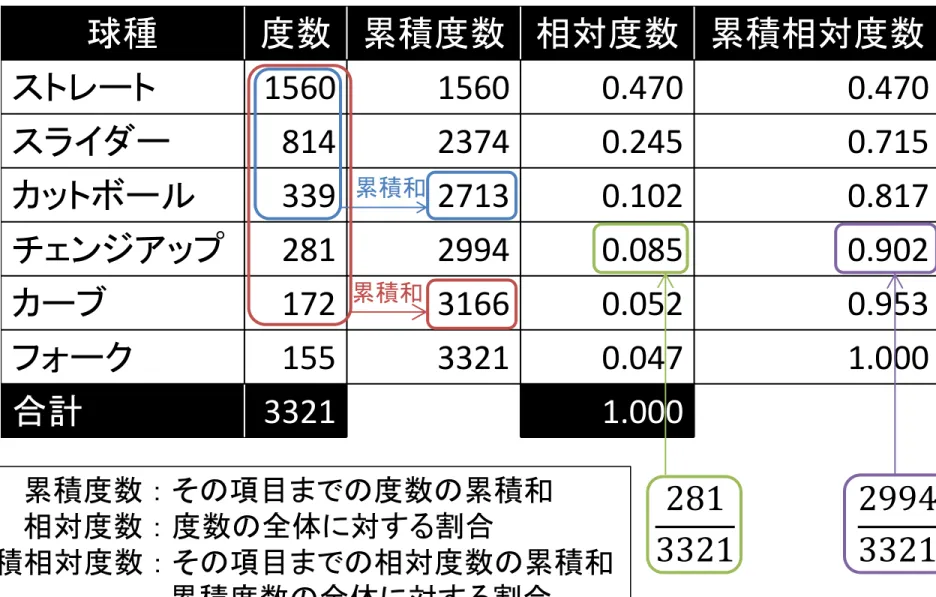 表 2.2.5 球種 度数 累積度数 相対度数 累積相対度数 ストレート 1560 1560 0.470 0.470 スライダー 814 2374 0.245 0.715 カットボール 339 2713 0.102 0.817 チェンジアップ 281 2994 0.085 0.902 カーブ 172 3166 0.052 0.953 フォーク 155 3321 0.047 1.000 合計 3321 1.000累積和累積和 281 3321 29943321累積度数 ： その項目までの度数の累積和相対度数 