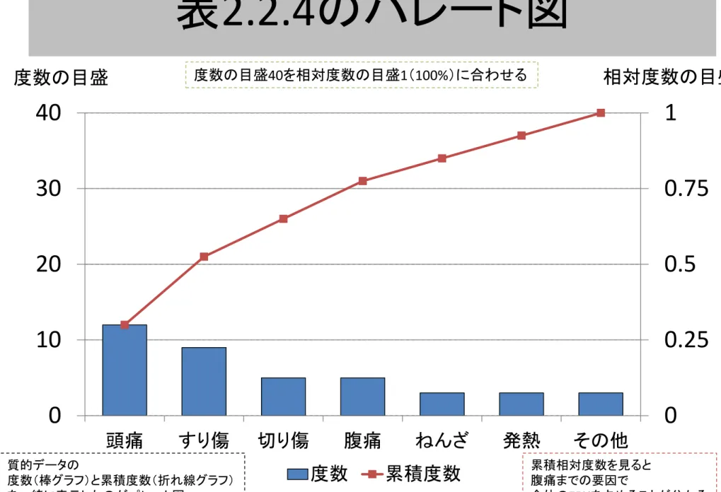 表 2.2.4 のパレート図 0 0.250.50.751010203040 頭痛 すり傷 切り傷 腹痛 ねんざ 発熱 その他 度数 累積度数度数の目盛 相対度数の目盛累積相対度数を見ると 腹痛までの要因で 全体の 75% を占めることが分かる質的データの度数（棒グラフ）と累積度数（折れ線グラフ）を一緒に表示したのがパレート図度数の目盛40を相対度数の目盛1（100%）に合わせる
