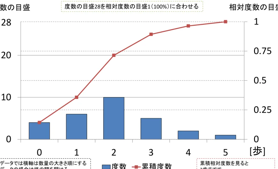 図 2.3.1 0 0.250.50.75101020 0 1 2 3 4 5 度数 累積度数度数の目盛 相対度数の目盛累積相対度数を見ると 2 歩までで 全体の 75% を占めることが分かる数量データでは横軸は数量の大きさ順にする離散データの場合は棒の間を開ける度数の目盛28を相対度数の目盛1（100%）に合わせる28[歩]