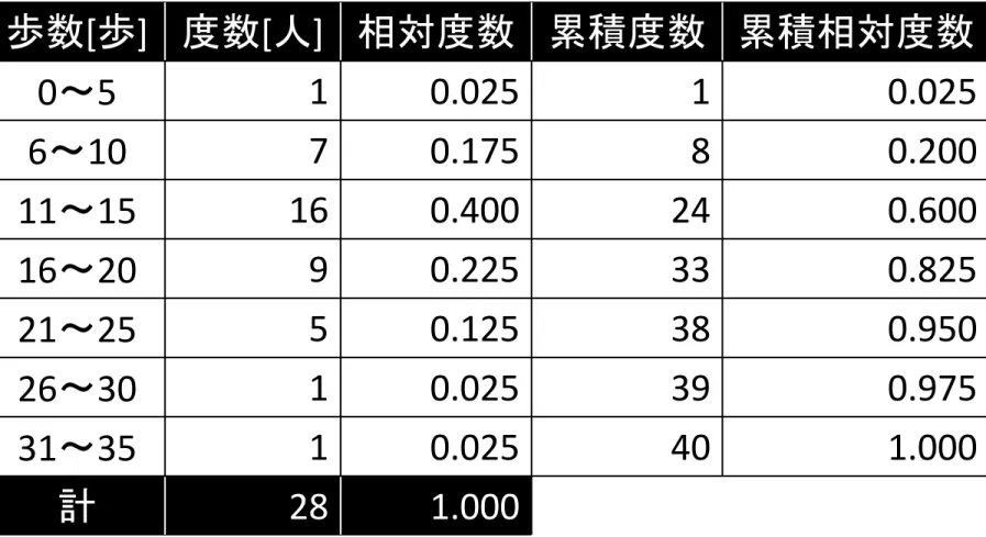 表 2.3.2 の度数分布表（離散データ） 歩数 [ 歩 ] 度数 [ 人 ] 相対度数 累積度数 累積相対度数 0 ～ 5 1 0.025 1 0.025 6 ～ 10 7 0.175 8 0.200 11 ～ 15 16 0.400 24 0.600 16 ～ 20 9 0.225 33 0.825 21 ～ 25 5 0.125 38 0.950 26 ～ 30 1 0.025 39 0.975 31 ～ 35 1 0.025 40 1.000 計 28 1.000