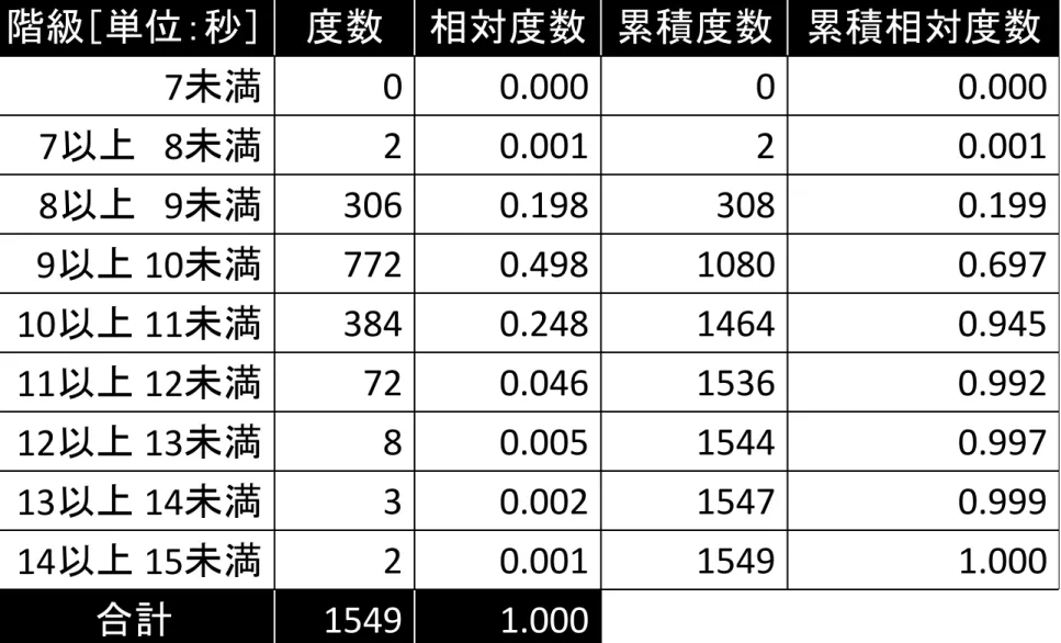 表 2.3.7 の 50m 走の度数分布表 階級［単位：秒］ 度数 相対度数 累積度数 累積相対度数 7 未満 0 0.000 0 0.000 7 以上 8 未満 2 0.001 2 0.001 8 以上 9 未満 306 0.198 308 0.199 9 以上 10 未満 772 0.498 1080 0.697 10 以上 11 未満 384 0.248 1464 0.945 11 以上 12 未満 72 0.046 1536 0.992 12 以上 13 未満 8 0.005 1544 0.997 