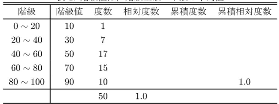 表 1: 階級値は，階級上限・下限の中間値 階級 階級値 度数 相対度数 累積度数 累積相対度数 0 ∼ 20 10 1 20 ∼ 40 30 7 40 ∼ 60 50 17 60 ∼ 80 70 15 80 ∼ 100 90 10 1.0 50 1.0 ただし 0 ∼ 20 は 0 より大きく 20 以下と読むことにする． 表 2: 階級値は，階級内平均値 階級 階級値 度数 相対度数 累積度数 累積相対度数 1000 万円以下 (0 ∼ 1000) 625 6 2000 万円以下 (1000 ∼ 200