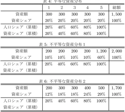 表 4: 平等な資産分布 １ ２ ３ ４ ５ 総額 資産額 300 300 300 300 300 1, 500 資産シェア 20% 20% 20% 20% 20% 100% 人口シェア（累積） 20% 40% 60% 80% 100% 資産シェア（累積） 20% 40% 60% 80% 100% 表 5: 不平等な資産分布１ 資産額 200 200 200 200 1, 200 2, 000 資産シェア 10% 10% 10% 10% 60% 100% 人口シェア（累積） 20% 40% 60% 80% 