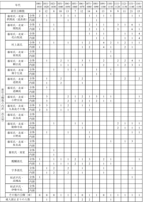 表 1 平安時代中期から鎌倉時代にかけての 10 年毎の新任公卿数および蔵人頭任官者数 1141− 1150 15 1 1 1 4 4 1 1 1 2 1 1 1 1 1 1 1 ※＝大江氏・大中臣氏・後嵯峨源氏・後三条源氏・三条源氏・順徳源氏・菅原氏・高階氏・橘氏・丹波氏・花山源氏1131−11402116611114311131111121−1130111112222211111111−11209331212211101−11109121111111111111091−11001311111442211