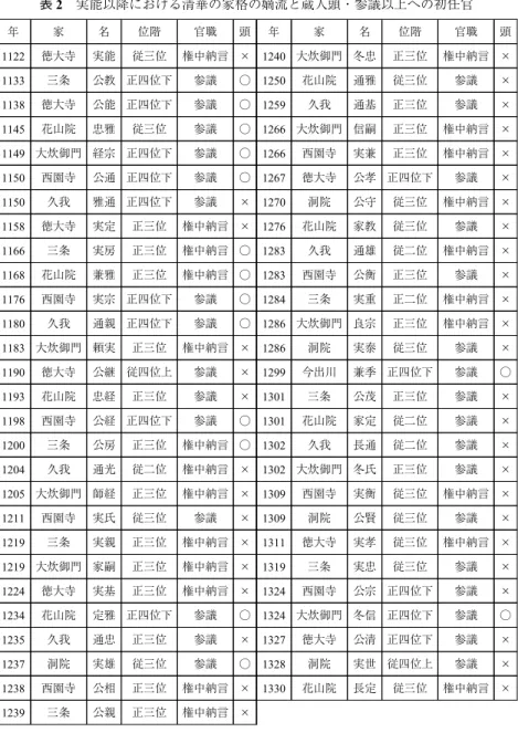 表 2 実能以降における清華の家格の嫡流と蔵人頭・参議以上への初任官 頭 × × × × × × × × × × × × × ○ × × × × × × × × × ○ × × ×官職権中納言参議参議権中納言権中納言参議権中納言参議権中納言参議権中納言権中納言参議参議参議参議参議参議権中納言参議権中納言参議参議参議参議参議権中納言位階正三位従三位正三位正三位正三位正四位下従三位従三位従二位正三位正二位正三位従三位正四位下正三位従二位従二位正三位従三位従三位従三位従三位正四位下正四位下正四位下従四位上従三位名