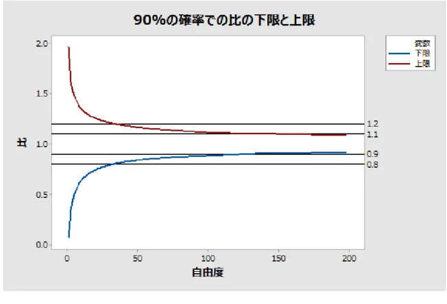図 1  自由度（1～200）と対比した 90%の確率の 