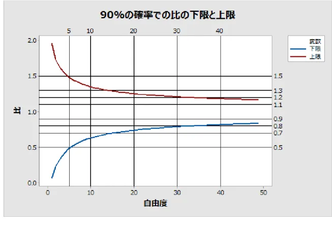 図 2  自由度（1～50）と対比した 90%の確率の 
