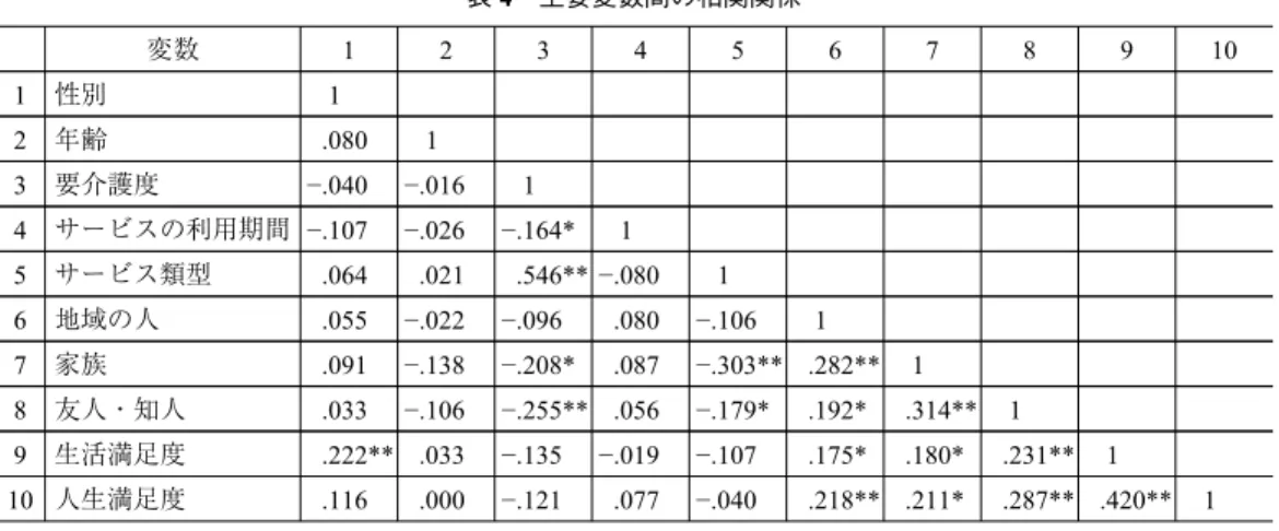 表 4 主要変数間の相関関係 変数 1 2 3 4 5 6 7 8 9 10 1 性別 1 2 年齢 .080 1 3 要介護度 −.040 −.016 1 4 サービスの利用期間 −.107 −.026 −.164* 1 5 サービス類型 .064 .021 .546** −.080 1 6 地域の人 .055 −.022 −.096 .080 −.106 1 7 家族 .091 −.138 −.208* .087 −.303** .282** 1 8 友人・知人 .033 −.106 −.255** .