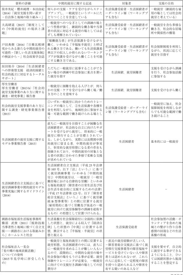 表 1 先行研究における中間的就労の概念 資料の詳細 中間的就労に関する記述 対象者 支援の目的 筒井美紀・櫻井純理・本田由紀 （2014）「就労支援を問い直す −自治体と地域の取り組み−」 何らかの支援・ケアを受けながらステップアップし，一般就労というゴールにたどりつくことを含意している 生活保護受給者・生活困窮者ボーダーライン層（ワーキングプアも含む） 一般就労（継続的な雇用の場としては社会的就労と考えている） 大高研道（2015）「制度として の『中 間 的 就 労』の 現 状 と 課 題」 一般就労