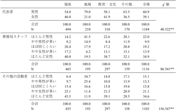 表 7 分野別の性別構成 福祉 地域 教育・文化 その他 全体 χ 2 値 代表者 男性 女性 54.046.0 79.021.0 58.141.9 63.536.5 60.939.1 40.322**合計N100.0494100.0210100.0310100.0170100.01184 事務局スタッフ ほとんど男性 やや男性が多い ほぼ同じくらい やや女性が多い ほとんど女性 14.28.220.417.240.0 41.514.917.96.219.5 22.68.417.213.138.7 20.1