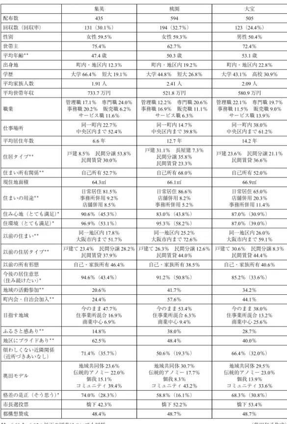 表 3-1 中央区 3 地区のコミュニティ調査結果の概要（2015 年 10 月に実施） 集英 桃園 大宝 配布数 435 594 505 回収数（回収率） 131（30.1％） 194（32.7％） 123（24.4％） 性別 女性 59.5％ 女性 59.3％ 男性 50.4％ 世帯主 75.4％ 62.7％ 72.4％ 平均年齢 ＊＊ 47.4 歳 50.3 歳 53.1 歳 出身地 町内・地区内 12.3％ 町内・地区内 19.2％ 町内・地区内 22.8％ 学歴 大学 66.4％ 短大 19.1％