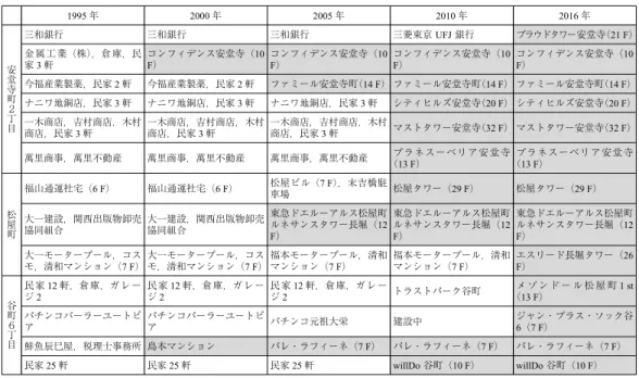 表 5-1 は，マンションが建設された土地の利用の変化（抜粋）である。長堀通，松屋 町筋，谷町筋といった幹線道路沿いは，2005 年頃から印刷業者や金属加工業者，玩具 卸問屋の廃業による土地売却が推し進められた。自宅と工場や事業所の広い敷地が売り 出されることで，その跡地には高層マンションが建設されている。東西に延びる空堀商 店街周辺では，商店の廃業，貸長屋の老朽化に伴う土地売却により，住宅や商店の隙間 に小・中規模のマンションが次々と建設された。特に貸し長屋数件を所有する古参の土 地所有者がまとまった土地
