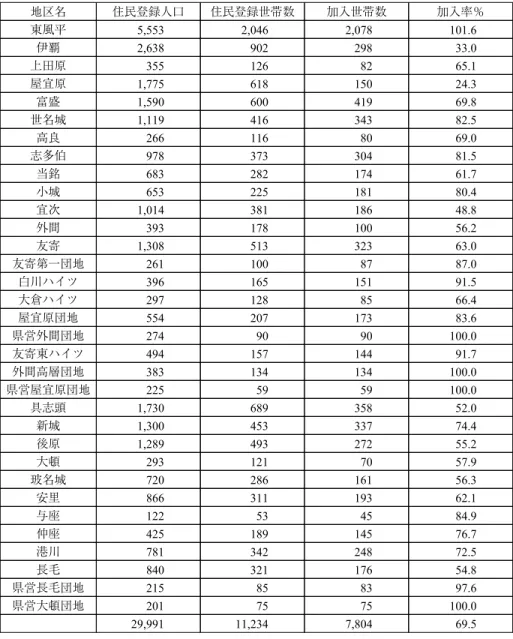 表 3 八重瀬町平成 28 年度行政区別統計資料 地区名 住民登録人口 住民登録世帯数 加入世帯数 加入率％ 東風平 5,553 2,046 2,078 101.6 伊覇 2,638 902 298 33.0 上田原 355 126 82 65.1 屋宜原 1,775 618 150 24.3 富盛 1,590 600 419 69.8 世名城 1,119 416 343 82.5 高良 266 116 80 69.0 志多伯 978 373 304 81.5 当銘 683 282 174 61.7 小城 