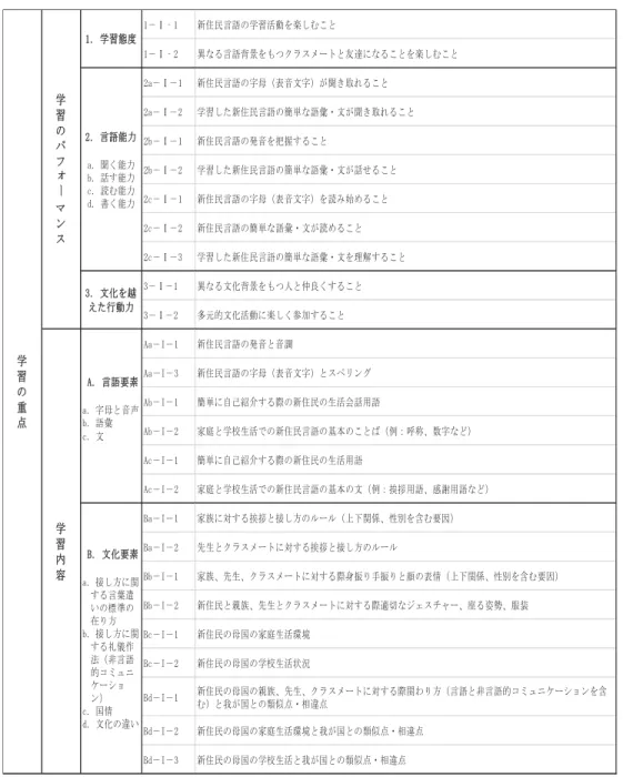 表 4 インドネシア語カリキュラムに関する学習の重点 台湾の「言語」学習領域における「新住民言語」カリキュラムを考察する１２