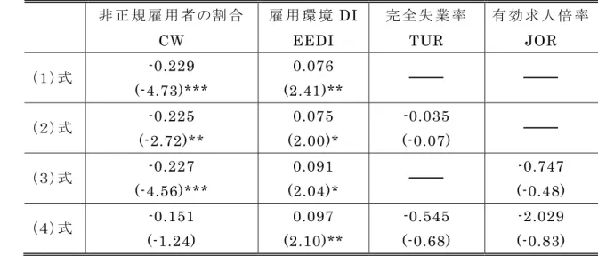 図 表 ７   推 計 式 （ １ ） ～ （ ４ ） の 結 果