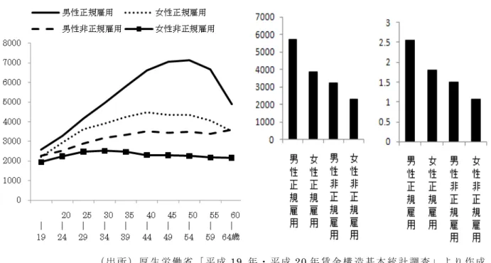 図 表 ３   正 規 雇 用 ・ 非 正 規 雇 用 に 関 す る 統 計 デ ー タ （ 出 所 ） 厚 生 労 働 省 「 平 成 19  年 ・ 平 成 20 年 賃 金 構 造 基 本 統 計 調 査 」 よ り 作 成 。 （ 備 考 ） 平 均 年 収 は 、 き ま っ て 支 給 す る 現 金 給 与 額 ＋ 年 間 賞 与 そ の 他 特 別 給 与 額 。 生 涯 賃 金 は 、 各 年 齢 階 層 の 中 央 値 が 当 該 年 齢 層 を 代 表 す る も の と み な し