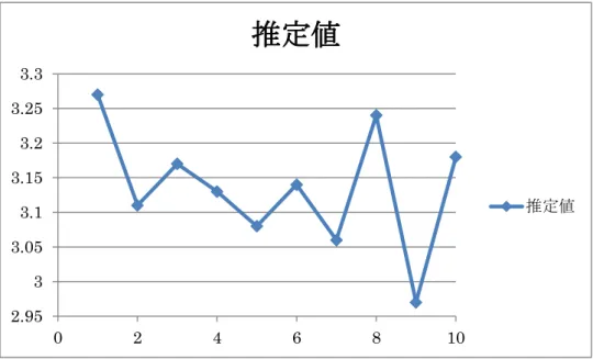 図 5.2  n=400 の実験を 10 回反復した結果  標準誤差は推定量の推定精度を表すので、推定精度を予め決定して、その精度に合わせた 標本数を決定することが可能である。  例 5.3